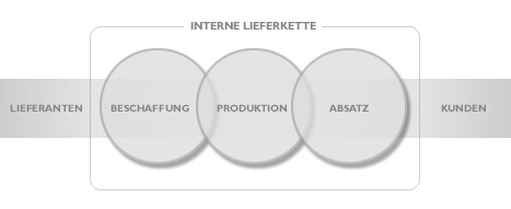 Diagramm Lieferkette